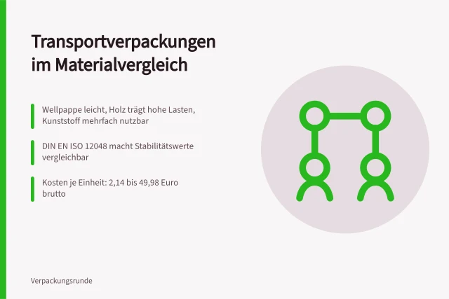 Vergleich von Wellpappe, Holz und Kunststoff als Transportverpackungen. Transportverpackungen im Vergleich: Wellpappe, Holz und Kunststoff