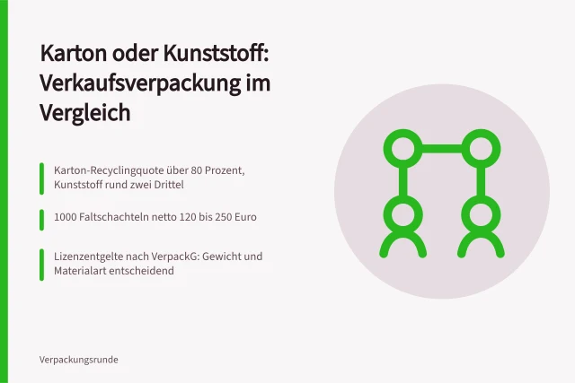Vergleich von Karton- und Kunststoffverpackungen mit Recyclingquoten und Kosten. Verkaufsverpackung aus Karton oder Kunststoff im Vergleich
