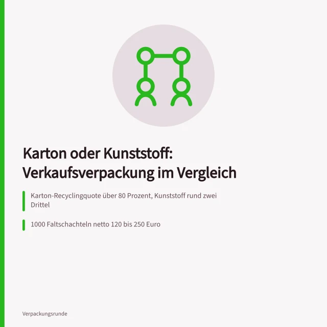 Vergleich von Karton- und Kunststoffverpackungen mit Recyclingquoten und Kosten. Verkaufsverpackung aus Karton oder Kunststoff im Vergleich