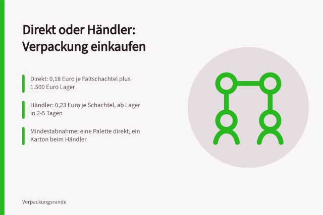 Vergleich Direktbezug beim Hersteller und Händlerbezug für Verpackungen. Verpackungslieferanten im Vergleich: Direkt oder über Händler