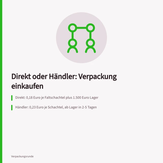 Vergleich Direktbezug beim Hersteller und Händlerbezug für Verpackungen. Verpackungslieferanten im Vergleich: Direkt oder über Händler
