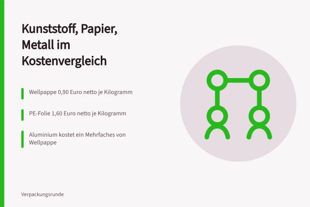 Vergleich von Kunststoff, Papier und Metall als Verpackungsmaterialien. Verpackungsmaterial im Vergleich: Kunststoff, Papier und Metall