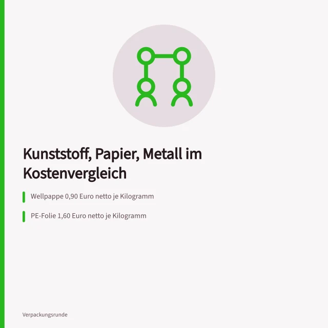 Vergleich von Kunststoff, Papier und Metall als Verpackungsmaterialien. Verpackungsmaterial im Vergleich: Kunststoff, Papier und Metall