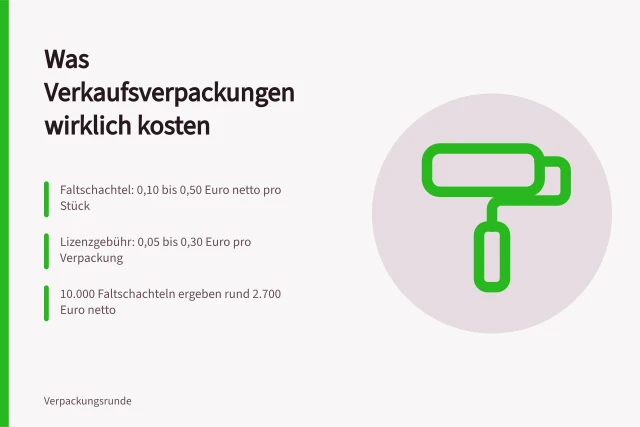 Kalkulation von Verpackungskosten mit Materialpreis und Lizenzgebühr. Was kostet eine Verkaufsverpackung? Preise und Gebühren